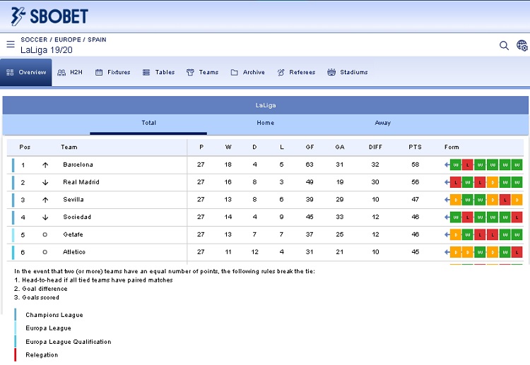 As it stand, Atletico, who sits sixth in the La Liga table, is out of the Champions League race